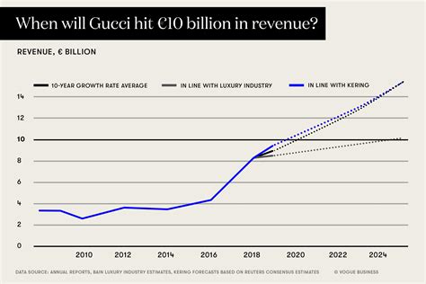 gucci balance sheet 2016|gucci revenue over the years.